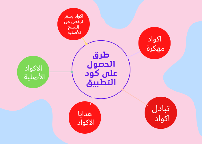 لماذا يجب الابتعاد عن اكواد التطبيقات الغير شرعية  والمهكرة بكافة أشكالها